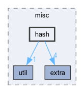 src/misc/hash