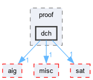 src/proof/dch