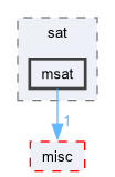 src/sat/msat