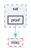 src/sat/proof