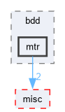 src/bdd/mtr