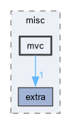 src/misc/mvc