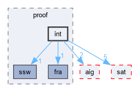 src/proof/int