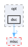 src/opt/dsc