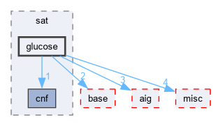 src/sat/glucose