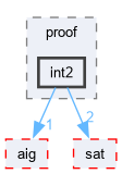 src/proof/int2