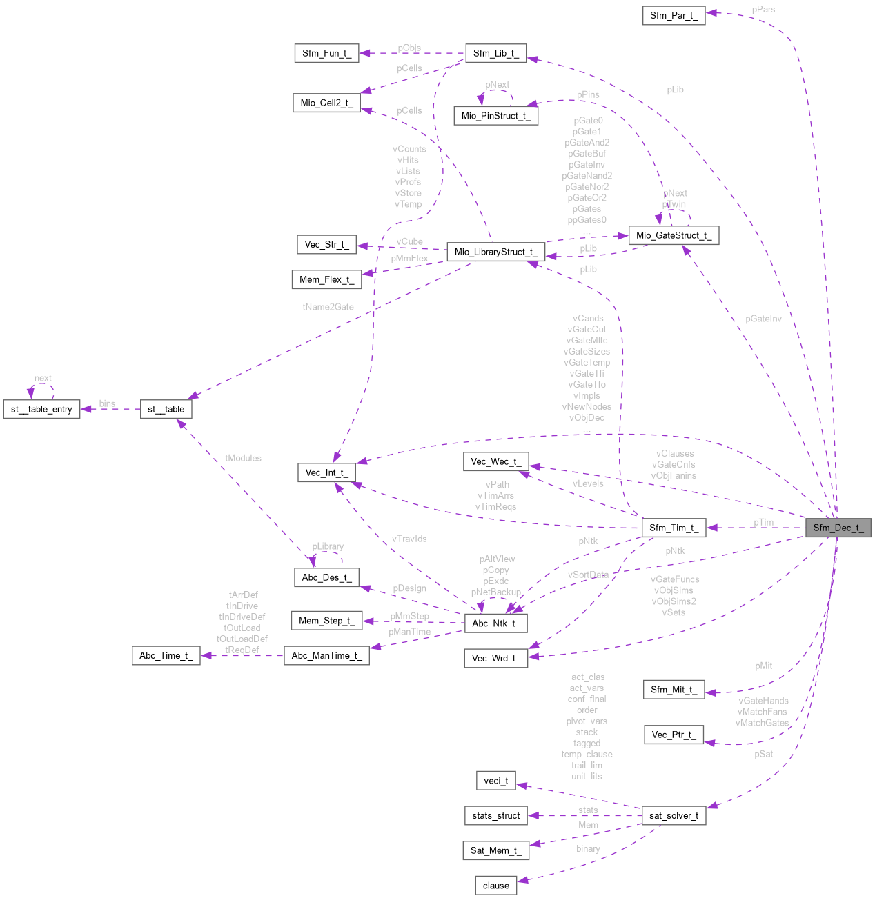 Collaboration graph